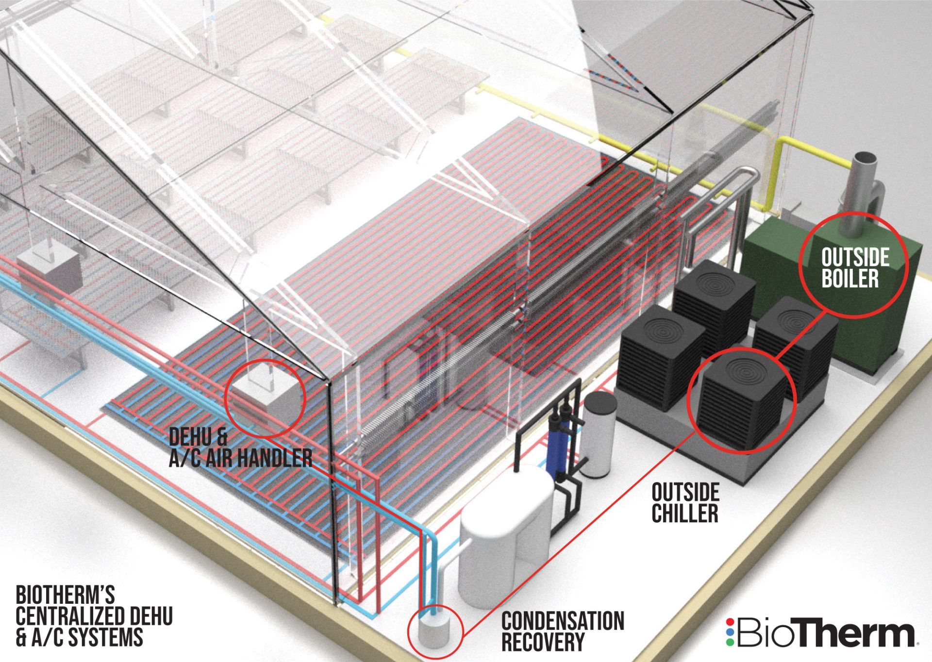 BioTherm's Centralized Dehu and A/C Systems