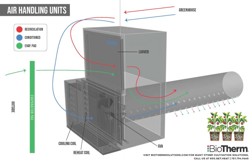 Biotherm air handling unit diagram